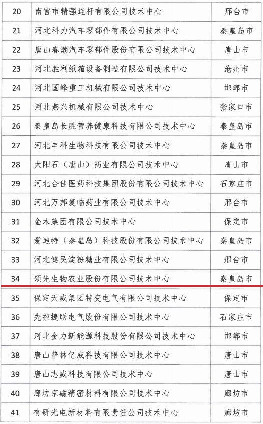 2018年河北省新認(rèn)定為、省級(jí)企業(yè)技術(shù)中心名單出爐！