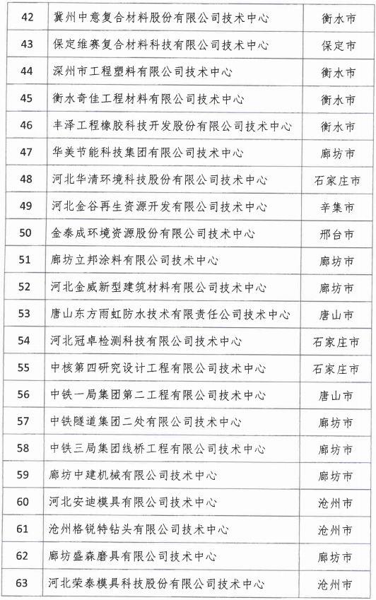 2018年河北省新認(rèn)定為、省級(jí)企業(yè)技術(shù)中心名單出爐！