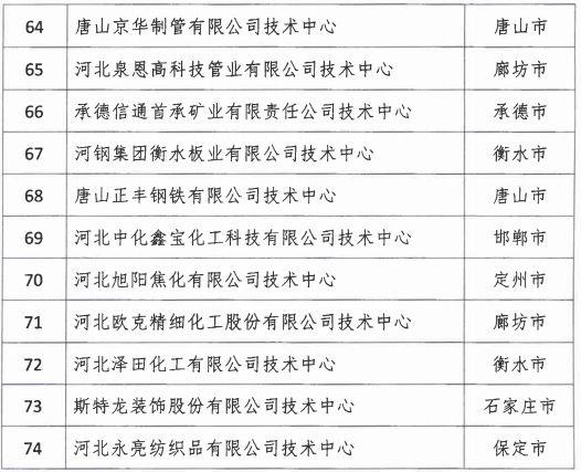 2018年河北省新認(rèn)定為、省級(jí)企業(yè)技術(shù)中心名單出爐！